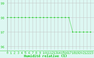 Courbe de l'humidit relative pour Mont-Aigoual (30)