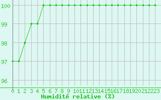 Courbe de l'humidit relative pour Lobbes (Be)