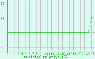 Courbe de l'humidit relative pour Sainte-Menehould (51)