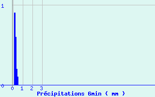 Diagramme des prcipitations pour Bugeat (19)