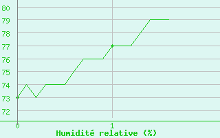 Courbe de l'humidit relative pour Castelnaudary (11)