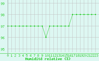 Courbe de l'humidit relative pour La Baeza (Esp)
