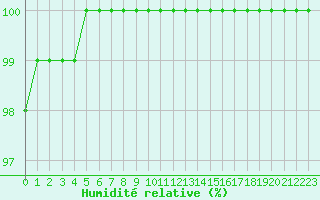 Courbe de l'humidit relative pour Saint-Germain-le-Guillaume (53)