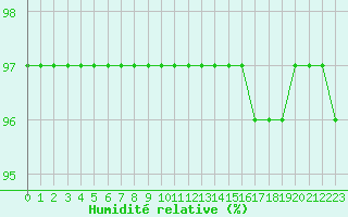 Courbe de l'humidit relative pour Saint-Dizier (52)
