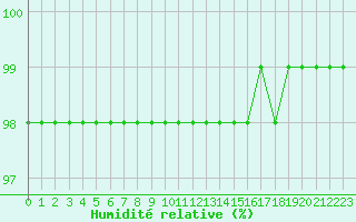 Courbe de l'humidit relative pour Cap de la Hve (76)