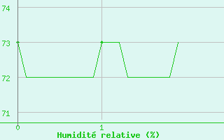 Courbe de l'humidit relative pour Narbonne (11)