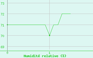 Courbe de l'humidit relative pour Pujaut (30)