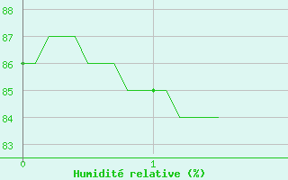 Courbe de l'humidit relative pour Saint-Yrieix-la-Perche (87)