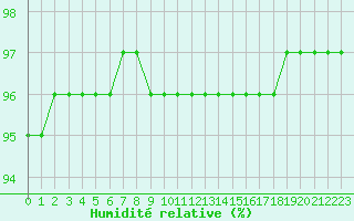 Courbe de l'humidit relative pour Laqueuille (63)