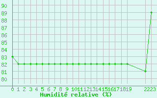 Courbe de l'humidit relative pour Turretot (76)