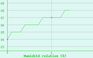 Courbe de l'humidit relative pour Saint-Brieuc (22)