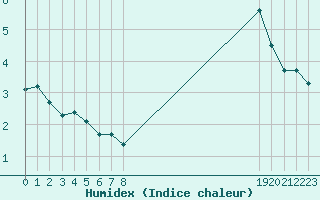 Courbe de l'humidex pour Engins (38)