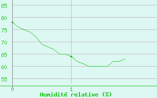 Courbe de l'humidit relative pour Saint-Sulpice (63)