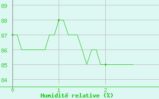 Courbe de l'humidit relative pour Belin-Bliet - Lugos (33)