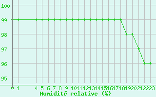 Courbe de l'humidit relative pour Grandfresnoy (60)