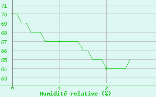 Courbe de l'humidit relative pour Boulogne (62)