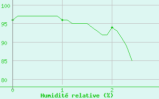 Courbe de l'humidit relative pour Comps-sur-Artuby (83)