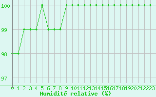 Courbe de l'humidit relative pour Mont-Aigoual (30)