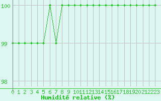 Courbe de l'humidit relative pour Chlons-en-Champagne (51)