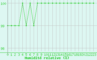 Courbe de l'humidit relative pour Dijon / Longvic (21)
