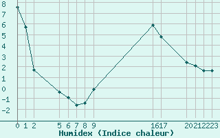 Courbe de l'humidex pour Saint-Haon (43)