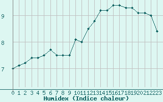 Courbe de l'humidex pour Besanon (25)