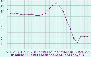 Courbe du refroidissement olien pour Fains-Veel (55)