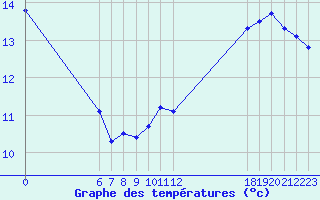 Courbe de tempratures pour Jan (Esp)