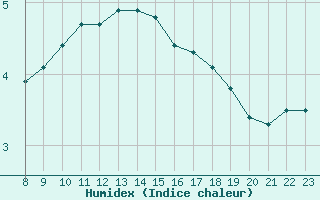 Courbe de l'humidex pour Chatelus-Malvaleix (23)