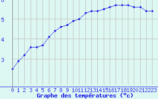 Courbe de tempratures pour Mont-Saint-Vincent (71)