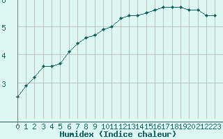 Courbe de l'humidex pour Mont-Saint-Vincent (71)