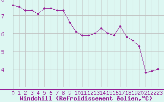 Courbe du refroidissement olien pour Caen (14)