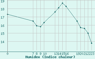 Courbe de l'humidex pour Potes / Torre del Infantado (Esp)