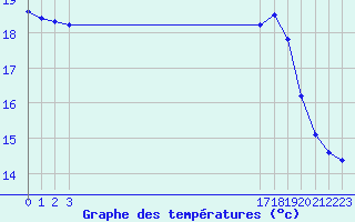 Courbe de tempratures pour Croisette (62)