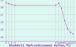 Courbe du refroidissement olien pour Croisette (62)