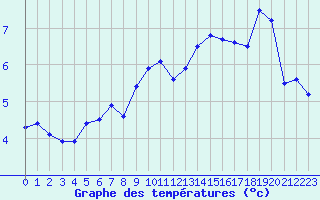 Courbe de tempratures pour Le Touquet (62)