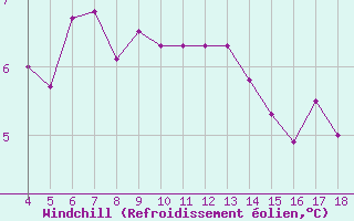 Courbe du refroidissement olien pour Blus (40)