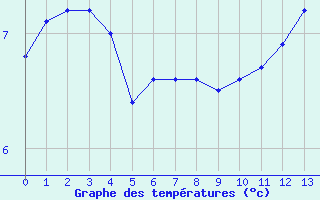 Courbe de tempratures pour Agde (34)