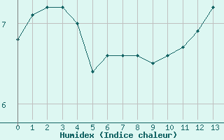 Courbe de l'humidex pour Agde (34)