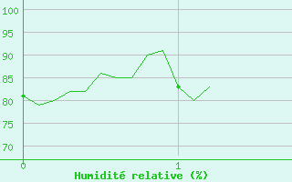 Courbe de l'humidit relative pour Ascros (06)