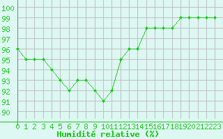 Courbe de l'humidit relative pour Saint-Brieuc (22)