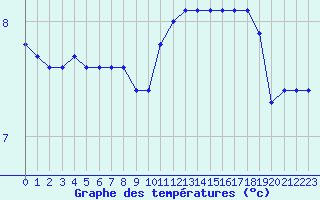 Courbe de tempratures pour Renwez (08)