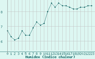 Courbe de l'humidex pour Saint-Philbert-sur-Risle (27)