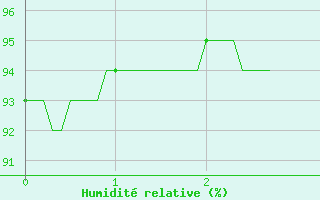 Courbe de l'humidit relative pour Urgons (40)