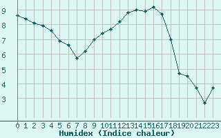 Courbe de l'humidex pour Sarzeau (56)