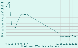 Courbe de l'humidex pour Ile de Groix (56)