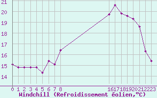 Courbe du refroidissement olien pour Cap de la Hague (50)