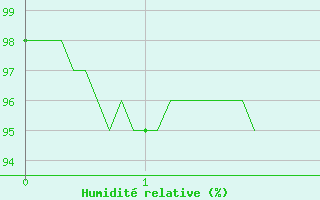 Courbe de l'humidit relative pour Chouilly (51)