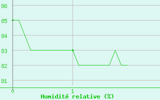 Courbe de l'humidit relative pour Altier (48)