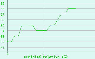 Courbe de l'humidit relative pour Bignan (56)